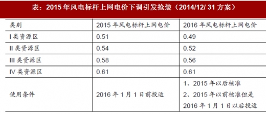 2017年我國風電行業發展兩大不利因素及相關政策分析(圖)
