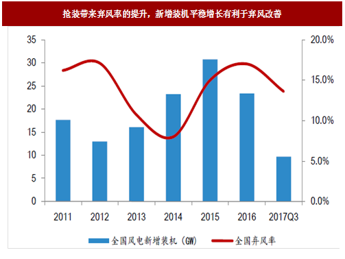 2017年我國風電行業發展兩大不利因素及相關政策分析(圖)