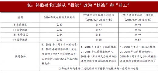 2017年我國風電行業發展兩大不利因素及相關政策分析(圖)