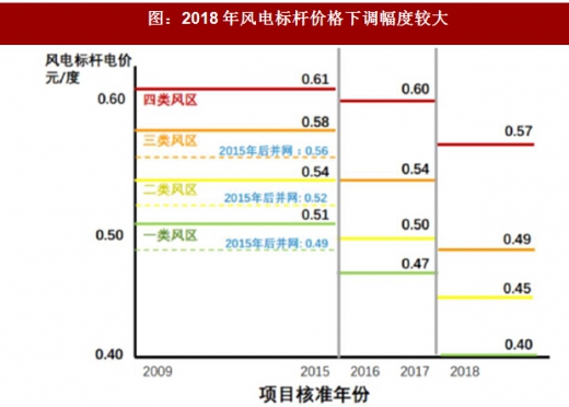 2017年我國風電行業發展兩大不利因素及相關政策分析(圖)