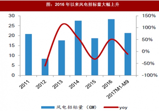 2017年我國風電行業發展兩大不利因素及相關政策分析(圖)