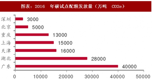 2017年中國電力行業海外市場中標項目及碳試點成交額分析（圖）