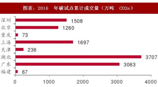 2017年中國電力行業海外市場中標項目及碳試點成交額分析（圖）