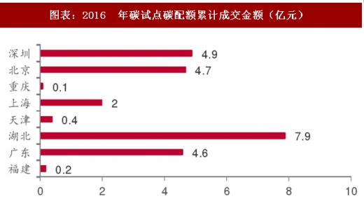 2017年中國電力行業海外市場中標項目及碳試點成交額分析（圖）