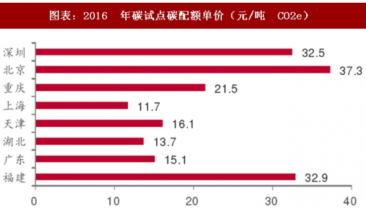 2017年中國電力行業海外市場中標項目及碳試點成交額分析（圖）