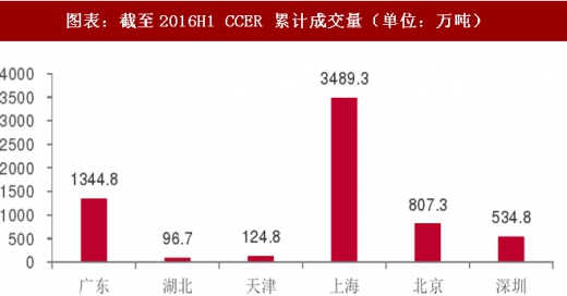 2017年中國電力行業海外市場中標項目及碳試點成交額分析（圖）