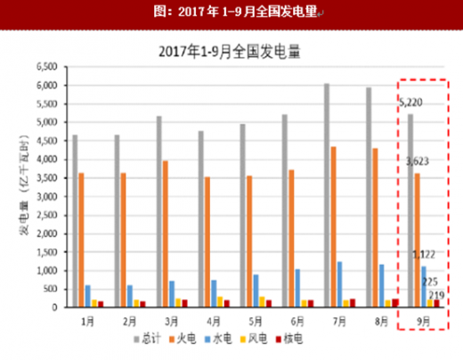 2017年我國各行業發電量數據分析（圖）