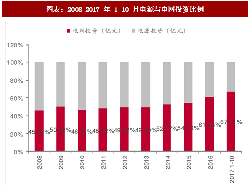 2017年中國電力行業電源與電網投資占比及增速分析(圖)