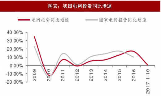 2017年中國電力行業電源與電網投資占比及增速分析(圖)