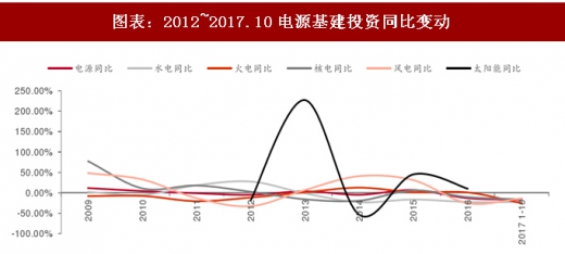 2017年中國電力行業電源與電網投資占比及增速分析(圖)