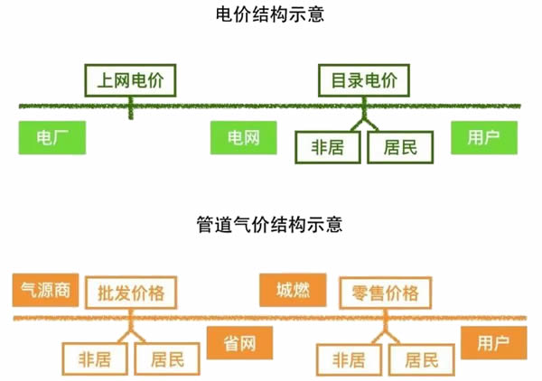 電改能為天然氣改革帶來什么啟示