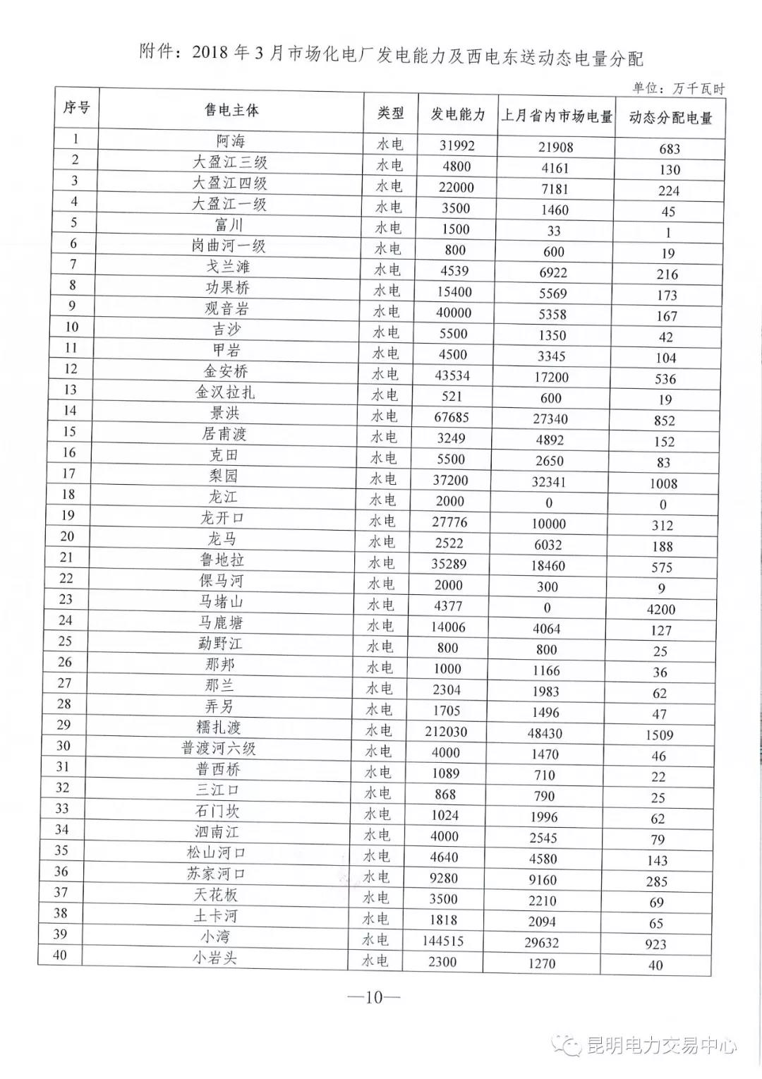 云南3月電力市場化交易信息披露：省內(nèi)市場可競價(jià)電量約65億千瓦時(shí)