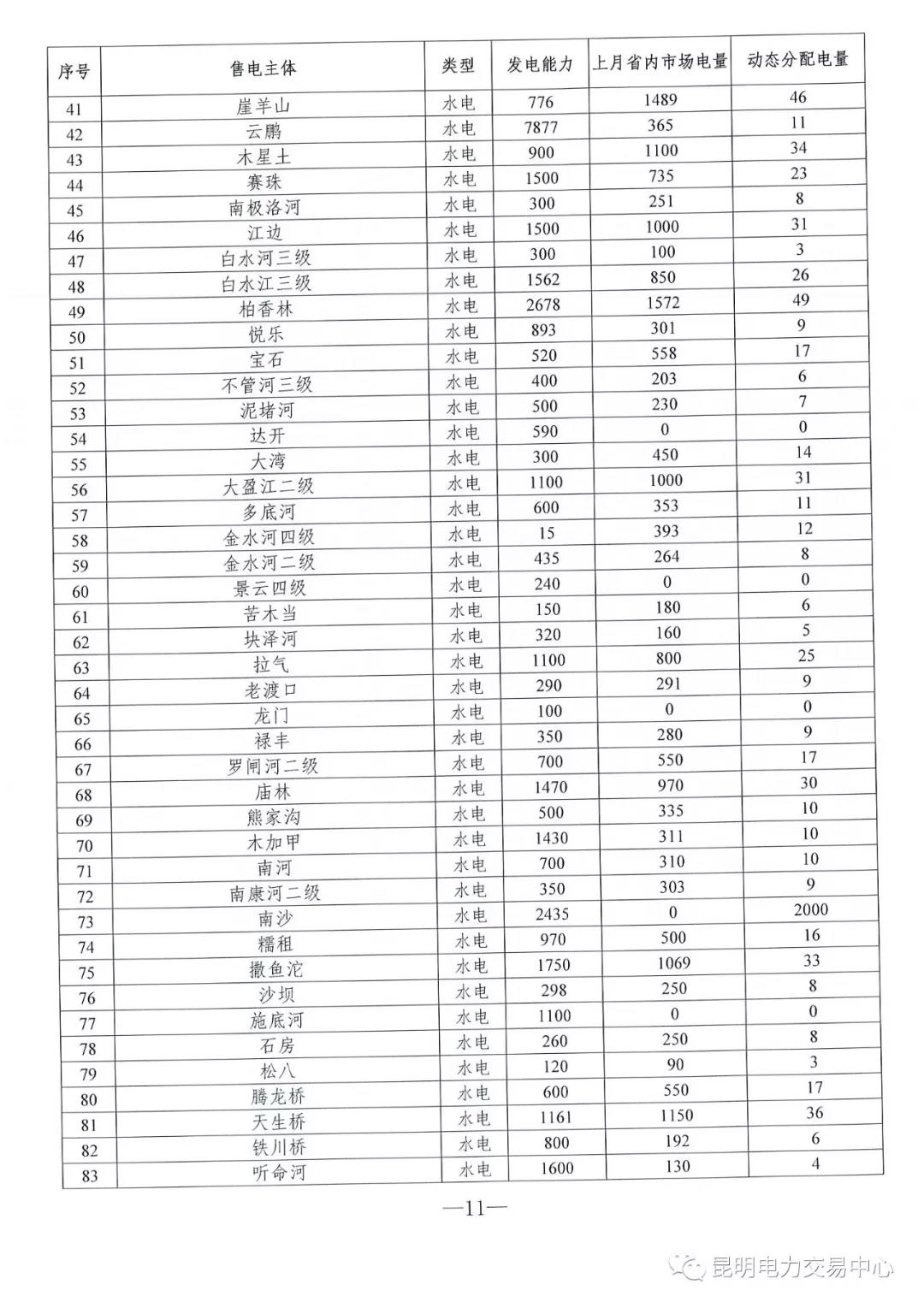 云南3月電力市場化交易信息披露：省內(nèi)市場可競價(jià)電量約65億千瓦時(shí)