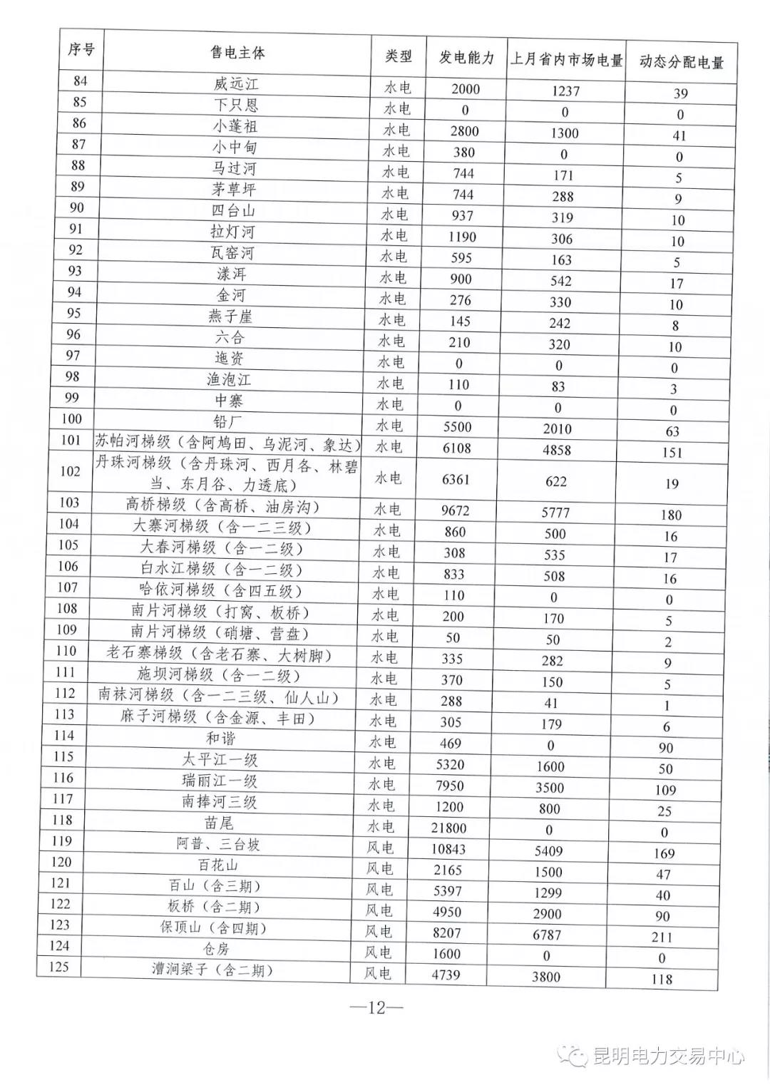 云南3月電力市場化交易信息披露：省內(nèi)市場可競價(jià)電量約65億千瓦時(shí)