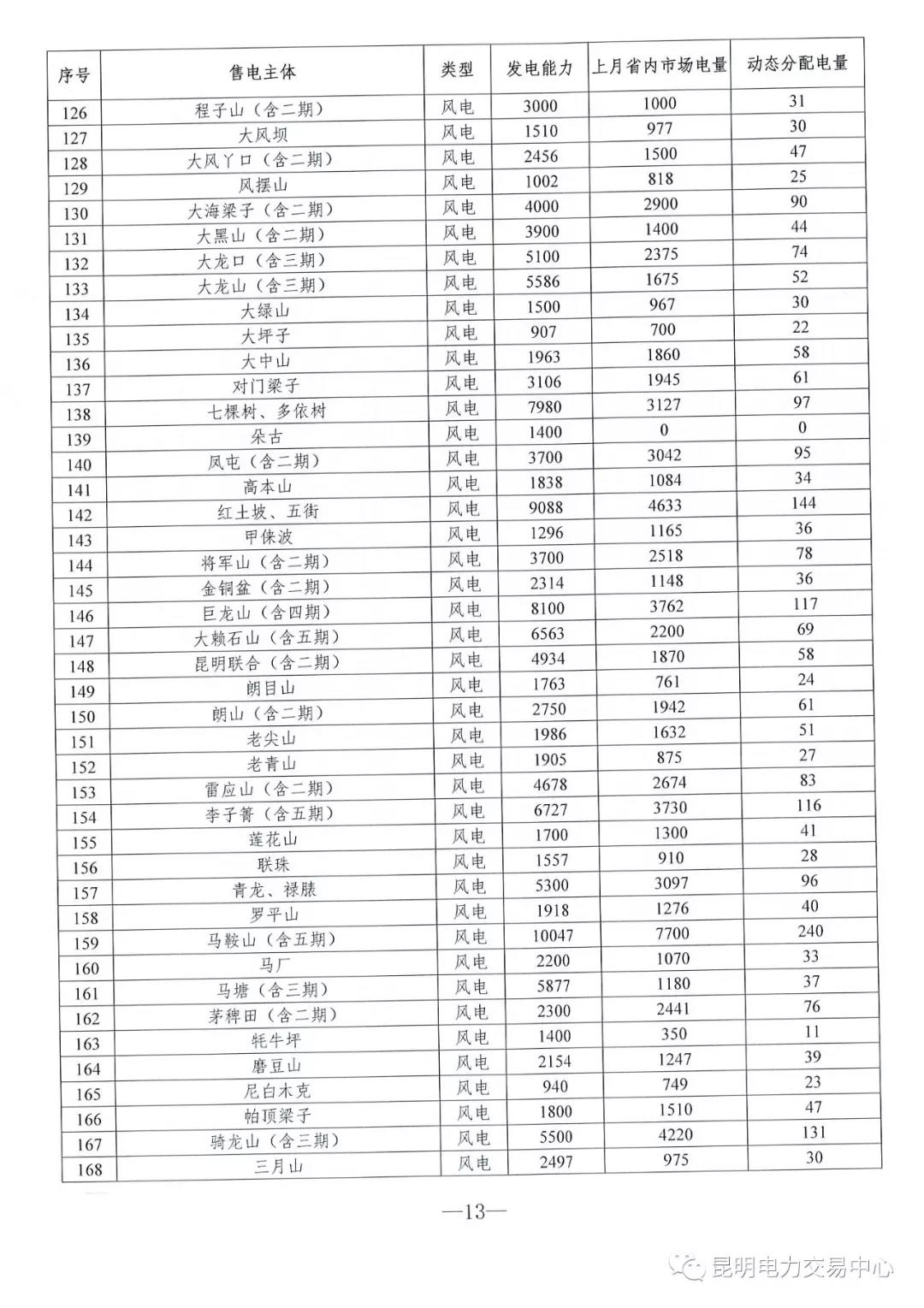云南3月電力市場化交易信息披露：省內市場可競價電量約65億千瓦時