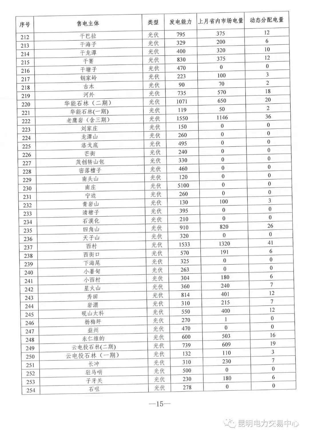 云南3月電力市場化交易信息披露：省內市場可競價電量約65億千瓦時