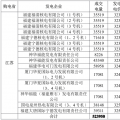 3月江蘇購(gòu)福建交易結(jié)果：成交電量5.2395 億千瓦時(shí) 2家核電6家火電企業(yè)中標(biāo)