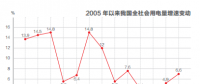 2017年我國(guó)電力消費(fèi)增速變動(dòng)數(shù)據(jù)解析