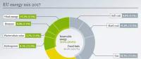 2017年歐盟電力結(jié)構(gòu)：核電依然稱王 風、光、生物質(zhì)首超煤電！