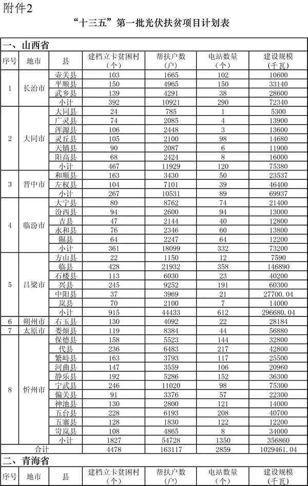 要在山西建光伏，搞不清政策怎么行！