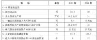 山東省政府印發新舊動能轉換重大工程實施規劃：做優做強新能源裝備 統籌海陸風電開發（附文件）