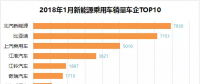 排行榜：新能源乘用車一月銷量，誰家開門紅？