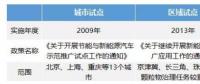 2009年至今中國新能源汽車補貼政策發展歷程