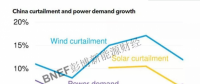 有所改善！2017年中國棄風 棄光水平總結
