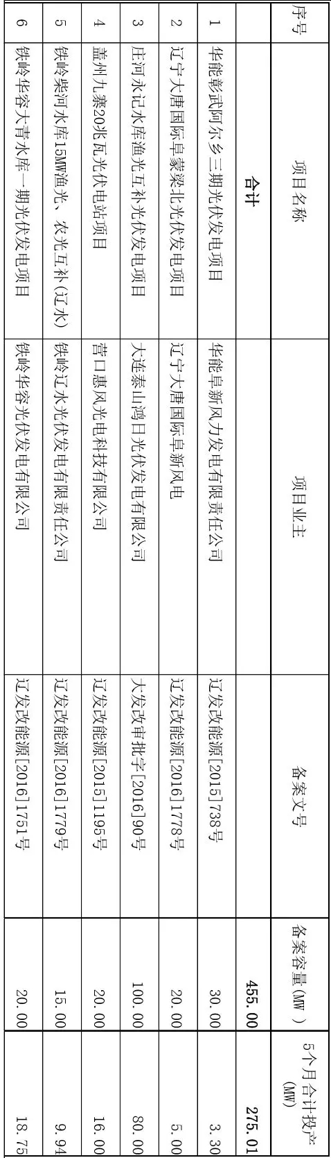 遼寧公示2017年“先建先得”普通光伏電站項目名單