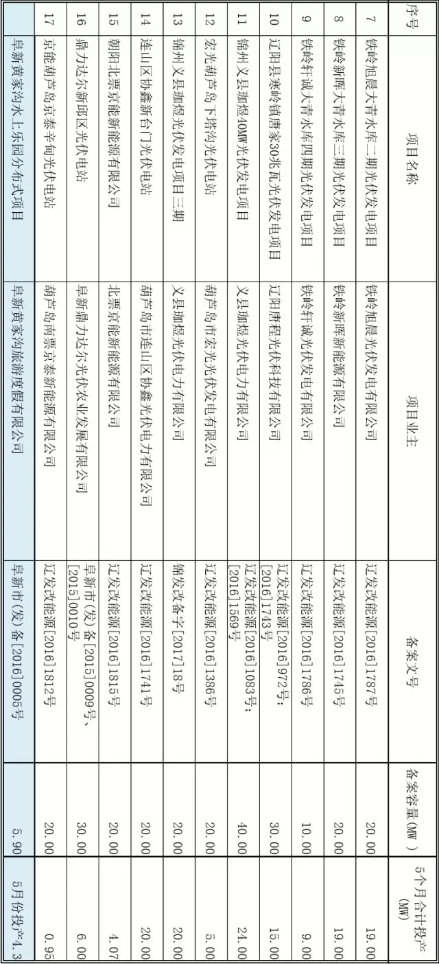 遼寧公示2017年“先建先得”普通光伏電站項目名單