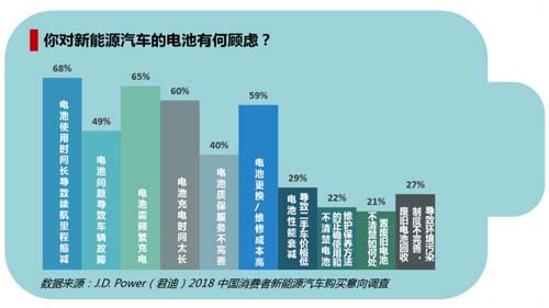 中國消費(fèi)者迫切期待新能源汽車電池技術(shù)改進(jìn)