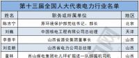 兩會(huì)聚焦｜電力行業(yè)人大代表有哪些?第十三屆全國人大代表名單出爐！(附全名單)