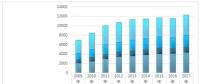 2017年中國電線電纜行業細分規模情況