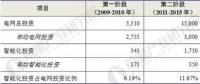 2018年智能變電站行業前景預測 110KV智能變電站建設仍是重中之重