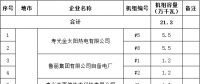 山東省2017年電力行業淘汰落后產能企業名單（第三批）：淘汰21.3萬千瓦