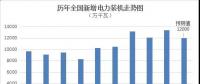 圖解｜2018年全國電力供需形勢預測分析