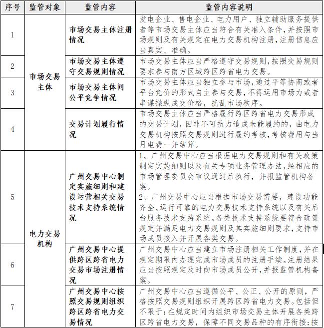 一張表告訴您《南方區域跨區跨省電力交易監管辦法》都監管啥？