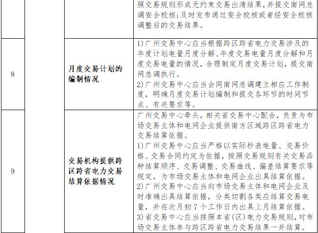 一張表告訴您《南方區域跨區跨省電力交易監管辦法》都監管啥？