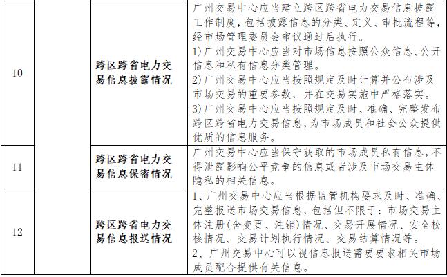 一張表告訴您《南方區域跨區跨省電力交易監管辦法》都監管啥？