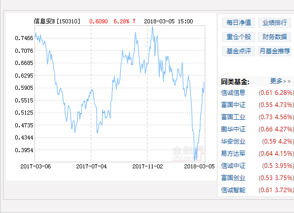 信誠信息安全B凈值上漲6.28％ 請保持關注