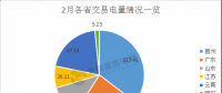 2月我國電力交易市場盤點 7省份交易稍顯平靜