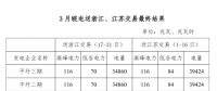 3月皖電送浙江、江蘇交易最終結(jié)果