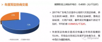 南網4省電力市場2017年交易情況