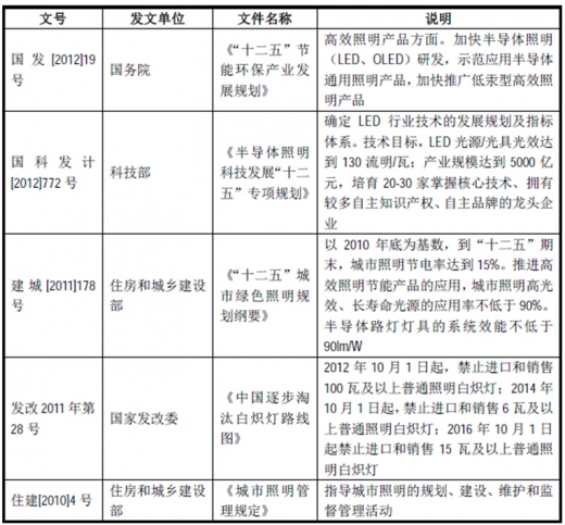 2017年我國(guó)照明行業(yè)監(jiān)管體制、主要法律法規(guī)及政策