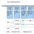 雙積分政策實施在即 新能源積分價格怎么算？