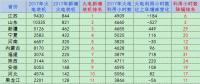 2017年分省火電新增裝機(jī)及火電利用小時(shí)數(shù)與上年增減情況對(duì)比