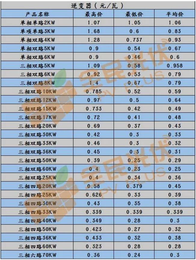 【戶用光伏系統價格雙周報】三相雙路60KW逆變器低至0.23元/瓦 多晶270W最