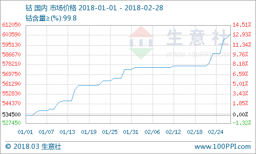 節后鈷價上漲不斷 鈷市是否會迎來拐點