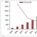 2018年中國風(fēng)電行業(yè)現(xiàn)狀及未來發(fā)展趨勢(shì)分析