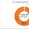 河南2018電力直接交易高開低走 兩場撮合交易電量、均價都有所下滑